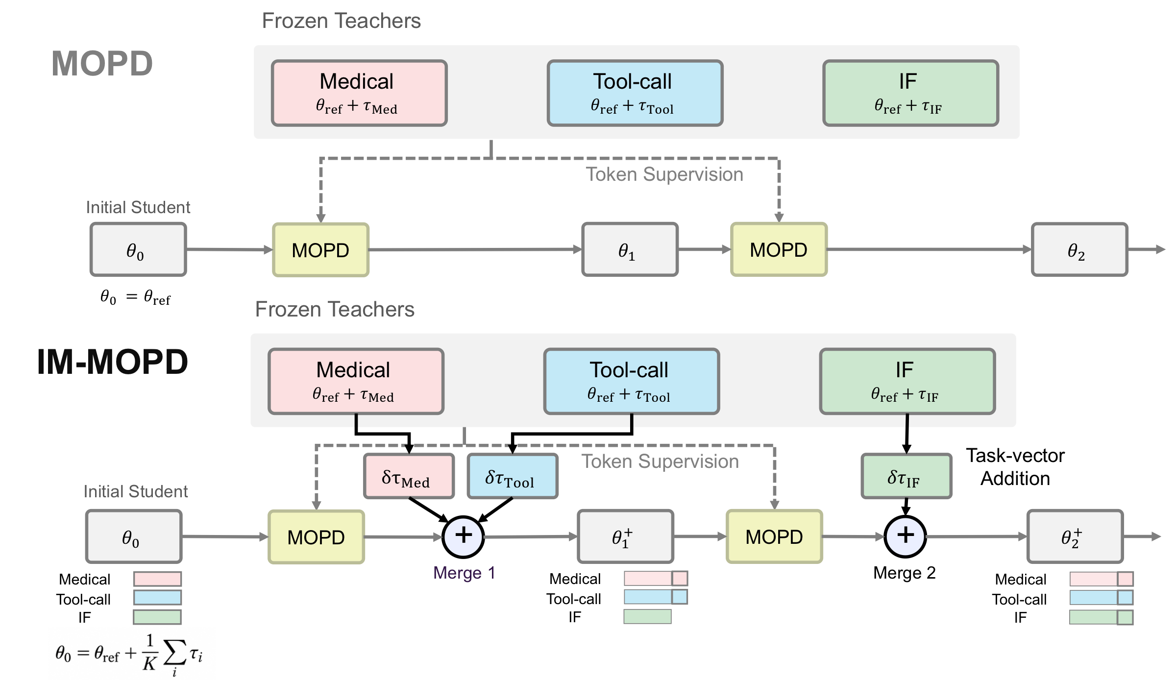 Overview of MOPD and IM-MOPD: iterative merging of teacher task vectors during on-policy distillation
