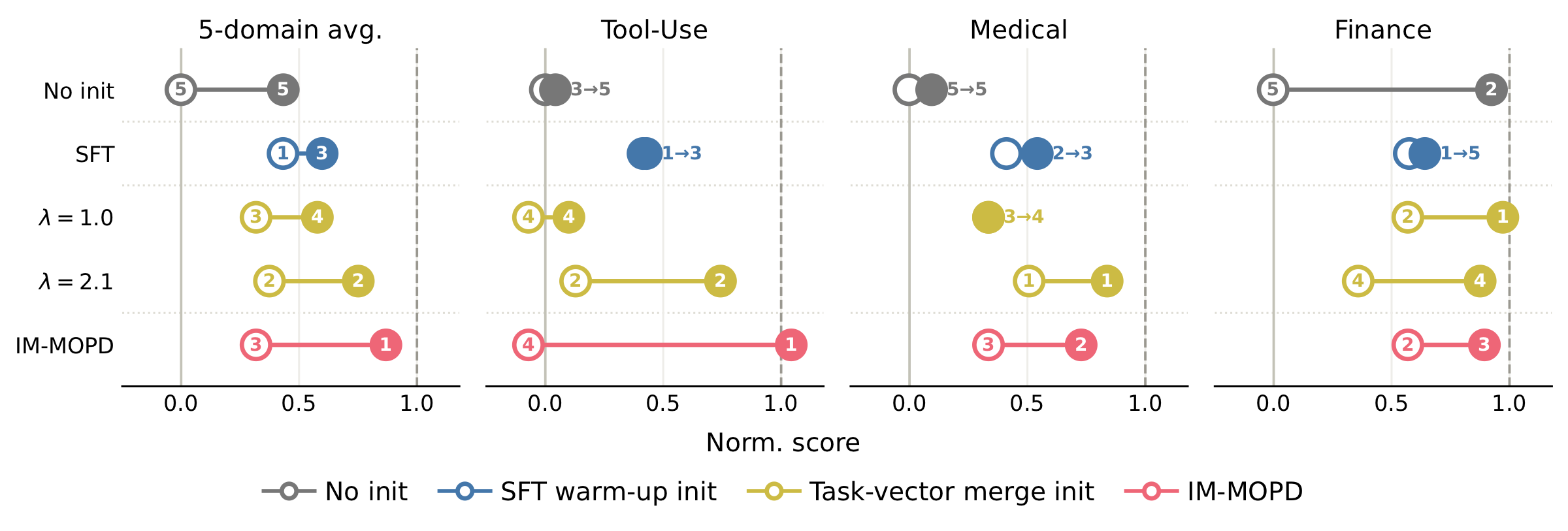Normalized recovery across five domains for different student initializations before and after MOPD