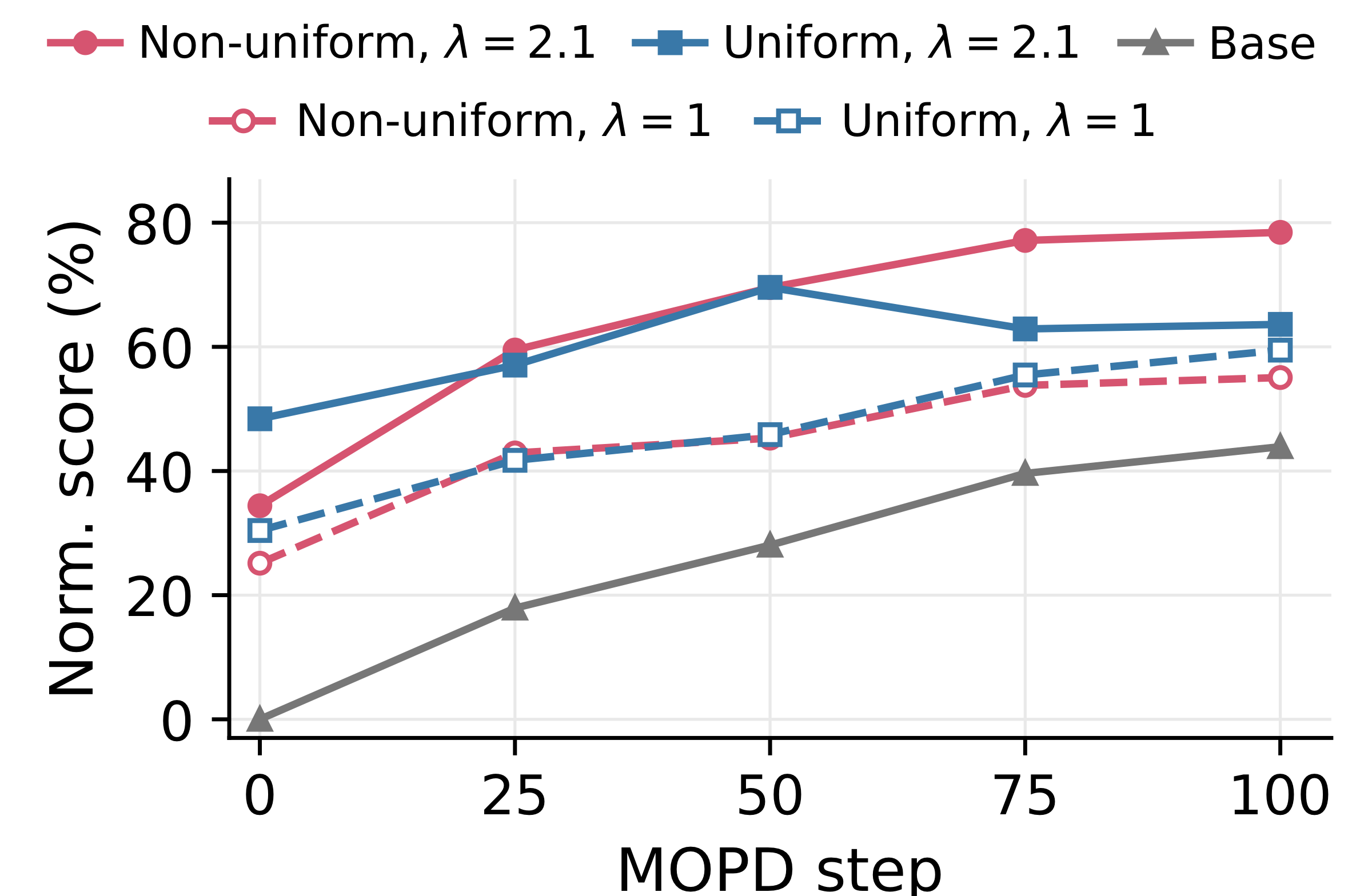 5-domain normalized score under different merge ratios and global scales lambda