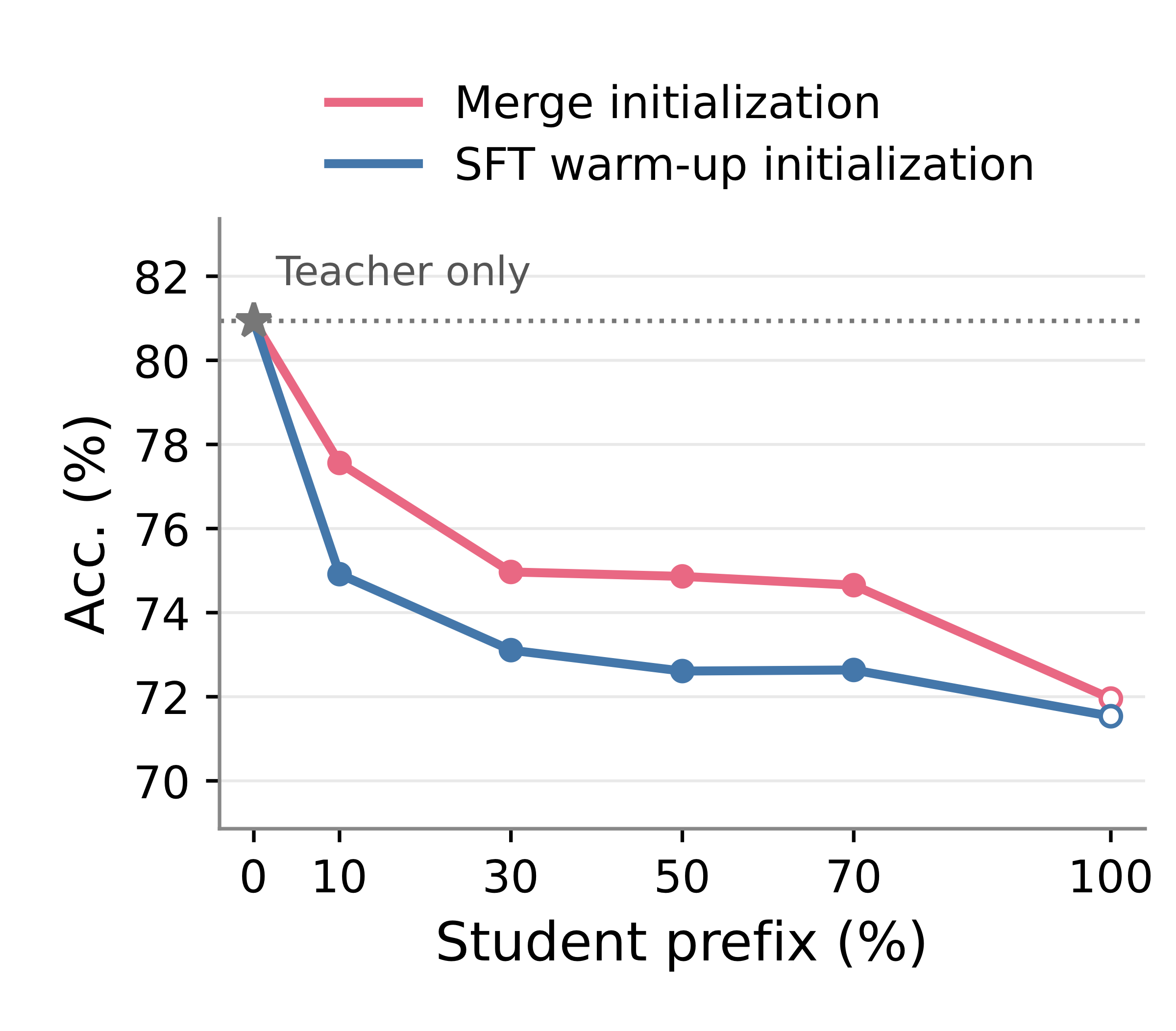 Teacher continuation accuracy on MedQA as a function of student prefix fraction